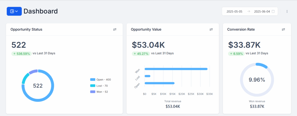 GoHighLevel Analytics and Reporting